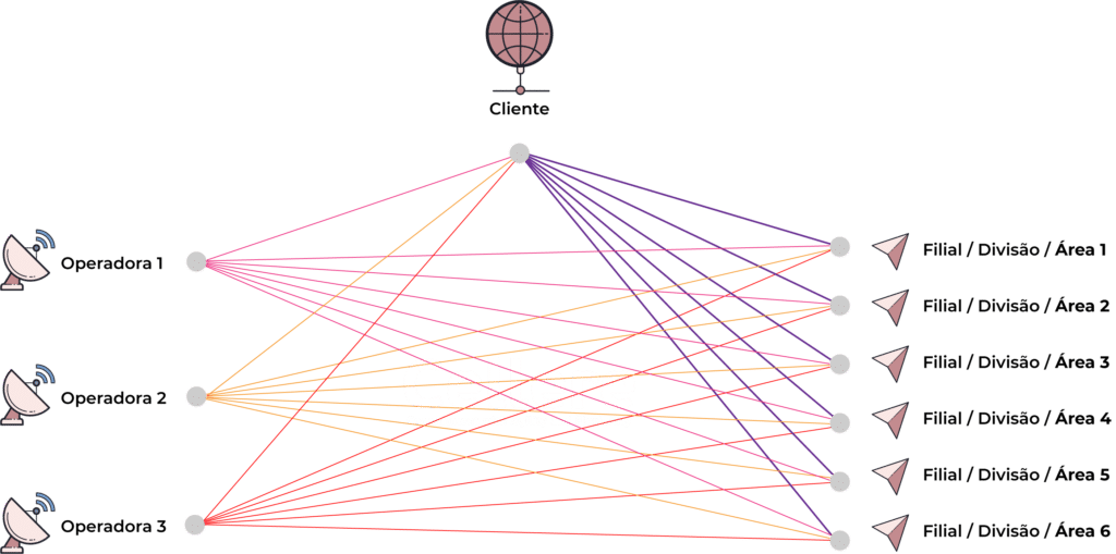 Fluxo de comunicação complexo de um projeto de migração de rede típico, sem a Cellere.